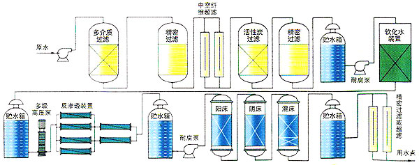 每小時(shí)18噸鍋爐軟化水設(shè)備工藝流程圖