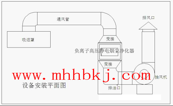 負(fù)離子高壓靜電煙塵凈化器