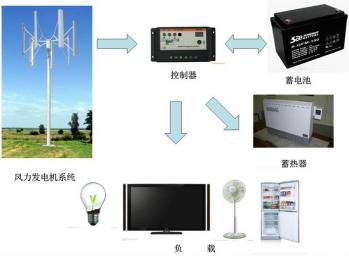 風電儲能并網 光伏太陽能蓄能