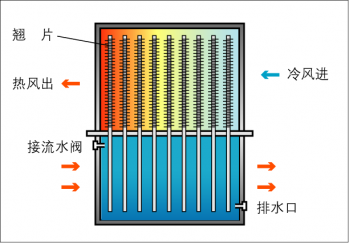 超導(dǎo)熱管換熱器 （水-氣)